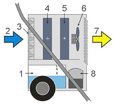 Конструкция полупромышленного осушителя воздуха Master DH 732